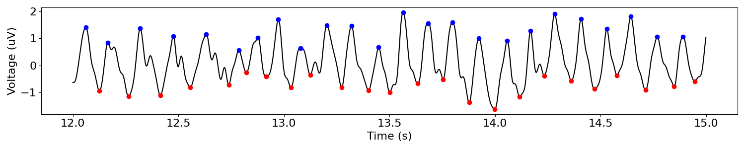 plot 2 bycycle algorithm