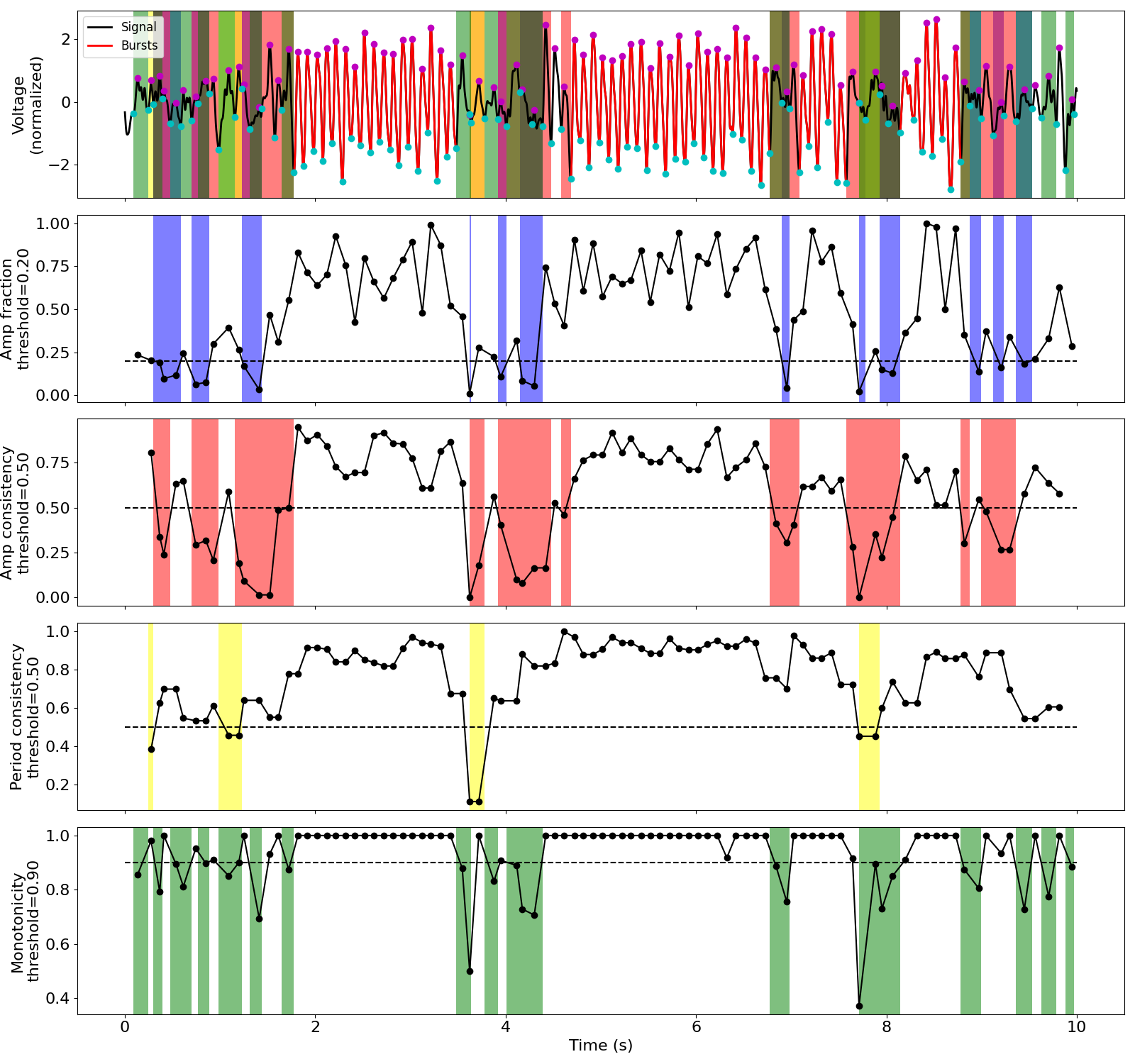 plot 3 bycycle resting state